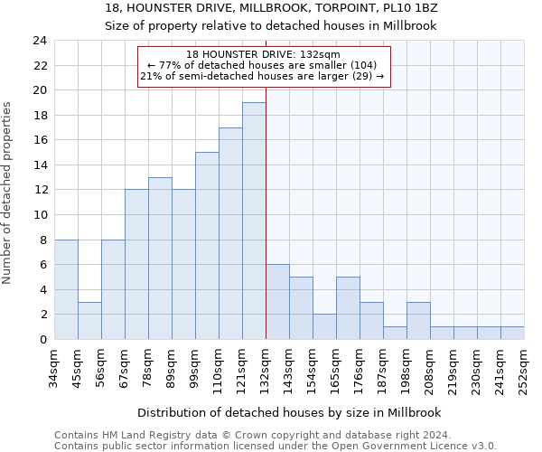 18, HOUNSTER DRIVE, MILLBROOK, TORPOINT, PL10 1BZ: Size of property relative to detached houses in Millbrook