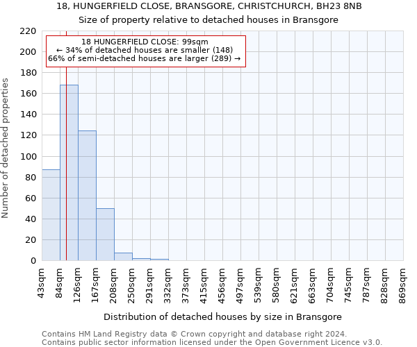 18, HUNGERFIELD CLOSE, BRANSGORE, CHRISTCHURCH, BH23 8NB: Size of property relative to detached houses in Bransgore