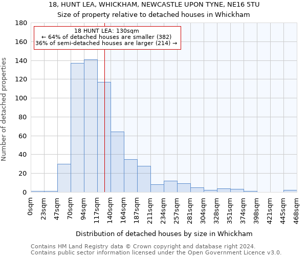 18, HUNT LEA, WHICKHAM, NEWCASTLE UPON TYNE, NE16 5TU: Size of property relative to detached houses in Whickham