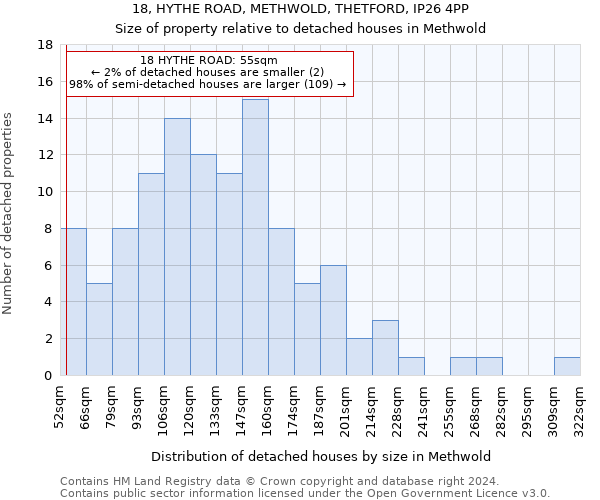 18, HYTHE ROAD, METHWOLD, THETFORD, IP26 4PP: Size of property relative to detached houses in Methwold