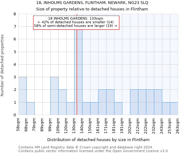 18, INHOLMS GARDENS, FLINTHAM, NEWARK, NG23 5LQ: Size of property relative to detached houses in Flintham