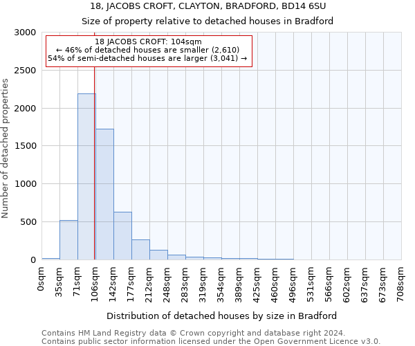 18, JACOBS CROFT, CLAYTON, BRADFORD, BD14 6SU: Size of property relative to detached houses in Bradford