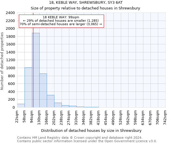 18, KEBLE WAY, SHREWSBURY, SY3 6AT: Size of property relative to detached houses in Shrewsbury