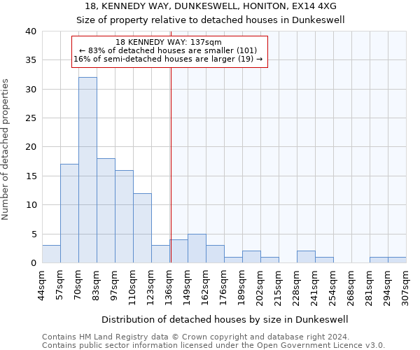 18, KENNEDY WAY, DUNKESWELL, HONITON, EX14 4XG: Size of property relative to detached houses in Dunkeswell