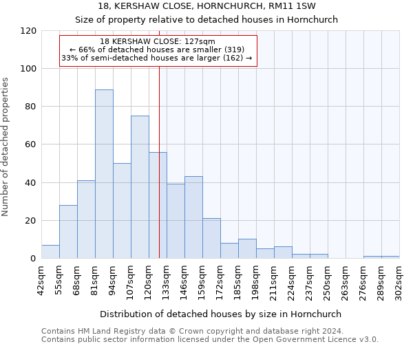 18, KERSHAW CLOSE, HORNCHURCH, RM11 1SW: Size of property relative to detached houses in Hornchurch