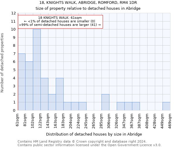 18, KNIGHTS WALK, ABRIDGE, ROMFORD, RM4 1DR: Size of property relative to detached houses in Abridge