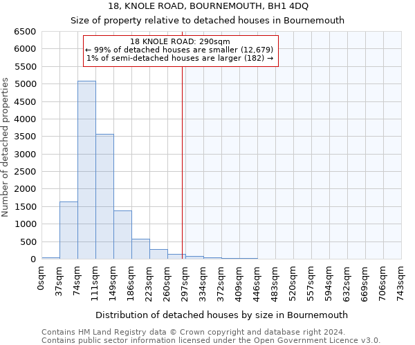 18, KNOLE ROAD, BOURNEMOUTH, BH1 4DQ: Size of property relative to detached houses in Bournemouth