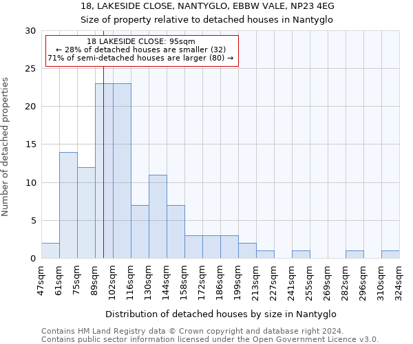 18, LAKESIDE CLOSE, NANTYGLO, EBBW VALE, NP23 4EG: Size of property relative to detached houses in Nantyglo