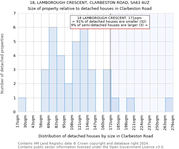 18, LAMBOROUGH CRESCENT, CLARBESTON ROAD, SA63 4UZ: Size of property relative to detached houses in Clarbeston Road