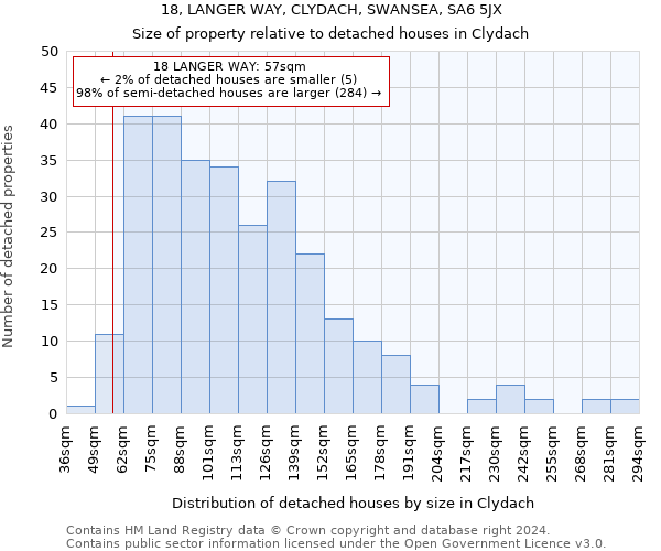 18, LANGER WAY, CLYDACH, SWANSEA, SA6 5JX: Size of property relative to detached houses in Clydach