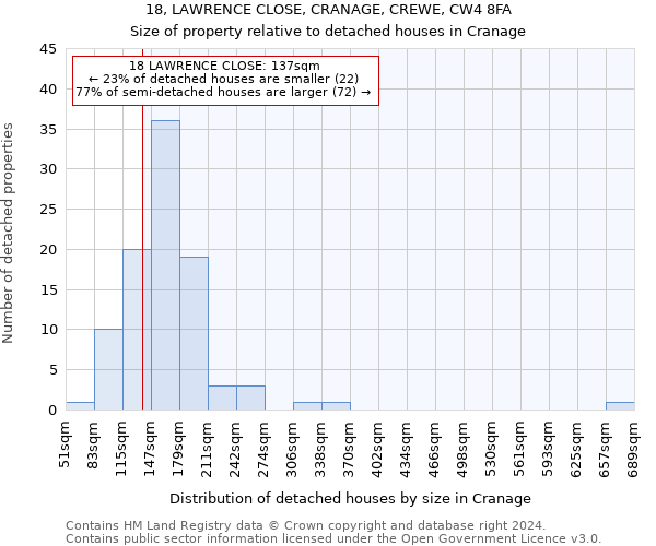 18, LAWRENCE CLOSE, CRANAGE, CREWE, CW4 8FA: Size of property relative to detached houses in Cranage