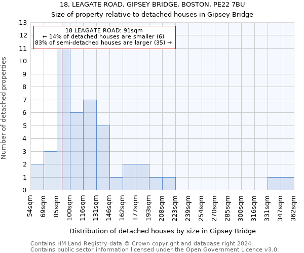 18, LEAGATE ROAD, GIPSEY BRIDGE, BOSTON, PE22 7BU: Size of property relative to detached houses in Gipsey Bridge