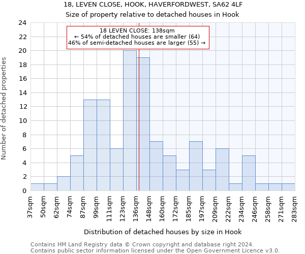 18, LEVEN CLOSE, HOOK, HAVERFORDWEST, SA62 4LF: Size of property relative to detached houses in Hook