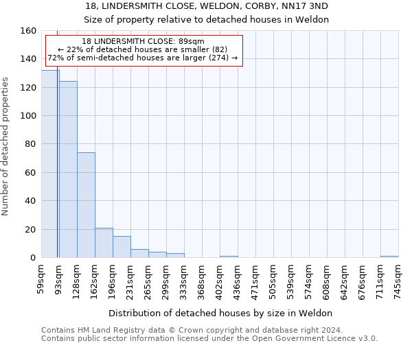 18, LINDERSMITH CLOSE, WELDON, CORBY, NN17 3ND: Size of property relative to detached houses in Weldon