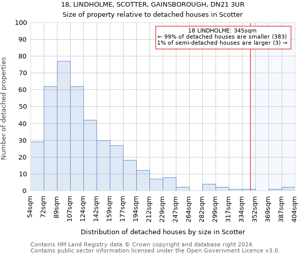 18, LINDHOLME, SCOTTER, GAINSBOROUGH, DN21 3UR: Size of property relative to detached houses in Scotter