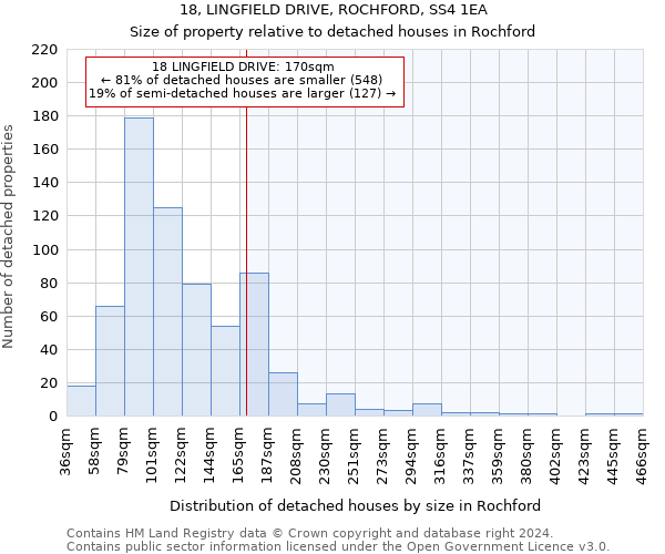 18, LINGFIELD DRIVE, ROCHFORD, SS4 1EA: Size of property relative to detached houses in Rochford