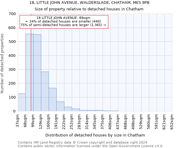 18, LITTLE JOHN AVENUE, WALDERSLADE, CHATHAM, ME5 9PB: Size of property relative to detached houses in Chatham