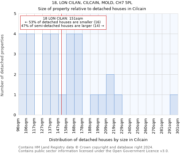 18, LON CILAN, CILCAIN, MOLD, CH7 5PL: Size of property relative to detached houses in Cilcain