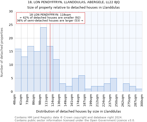 18, LON PENDYFFRYN, LLANDDULAS, ABERGELE, LL22 8JQ: Size of property relative to detached houses in Llanddulas