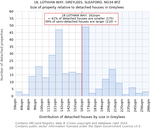 18, LOTHIAN WAY, GREYLEES, SLEAFORD, NG34 8FZ: Size of property relative to detached houses in Greylees