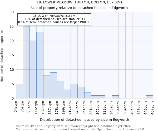 18, LOWER MEADOW, TURTON, BOLTON, BL7 0DQ: Size of property relative to detached houses in Edgworth