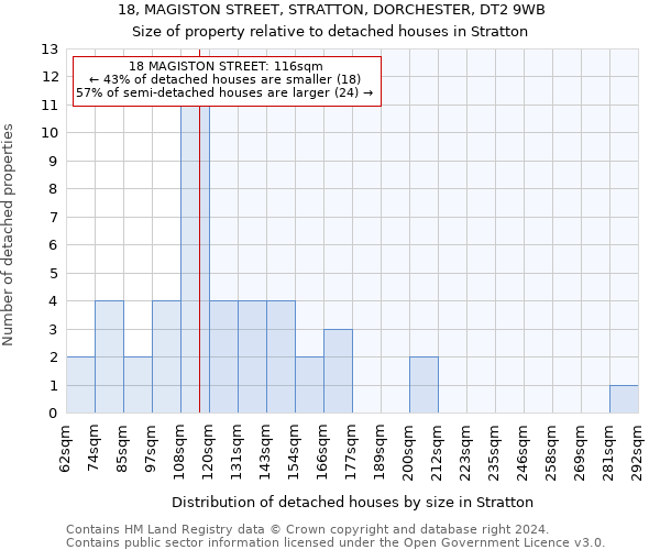 18, MAGISTON STREET, STRATTON, DORCHESTER, DT2 9WB: Size of property relative to detached houses in Stratton