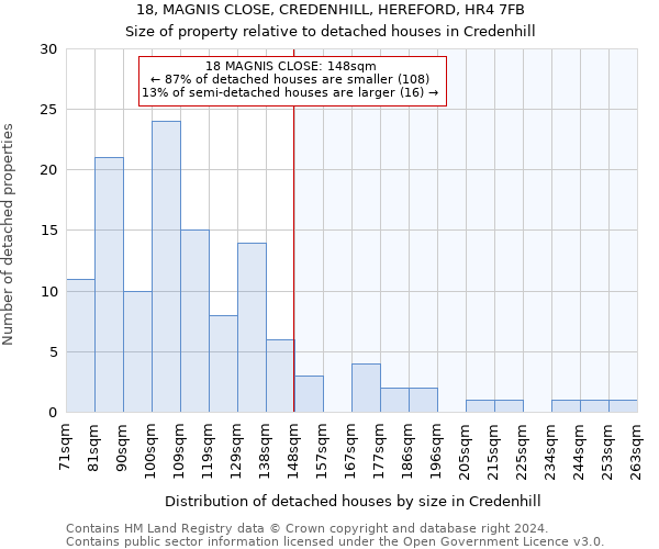 18, MAGNIS CLOSE, CREDENHILL, HEREFORD, HR4 7FB: Size of property relative to detached houses in Credenhill