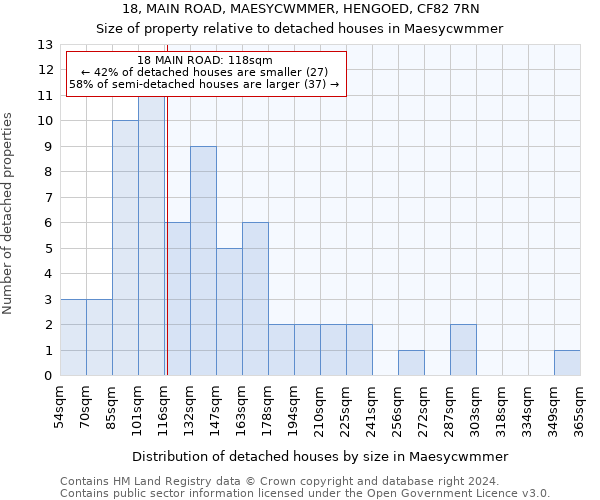 18, MAIN ROAD, MAESYCWMMER, HENGOED, CF82 7RN: Size of property relative to detached houses in Maesycwmmer