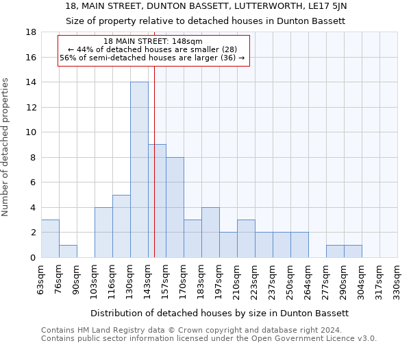 18, MAIN STREET, DUNTON BASSETT, LUTTERWORTH, LE17 5JN: Size of property relative to detached houses in Dunton Bassett