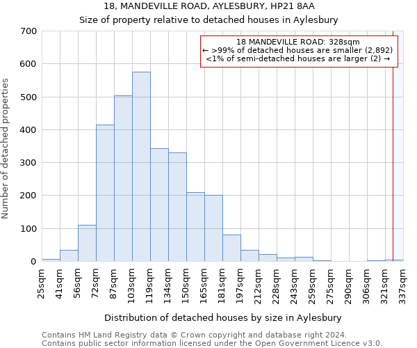 18, MANDEVILLE ROAD, AYLESBURY, HP21 8AA: Size of property relative to detached houses in Aylesbury