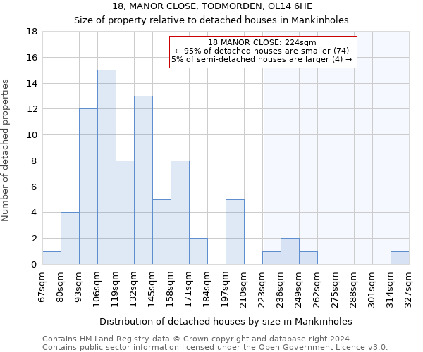 18, MANOR CLOSE, TODMORDEN, OL14 6HE: Size of property relative to detached houses in Mankinholes