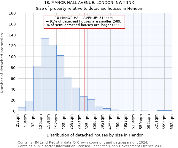 18, MANOR HALL AVENUE, LONDON, NW4 1NX: Size of property relative to detached houses in Hendon