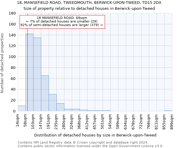 18, MANSEFIELD ROAD, TWEEDMOUTH, BERWICK-UPON-TWEED, TD15 2DX: Size of property relative to detached houses in Berwick-upon-Tweed