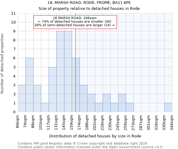 18, MARSH ROAD, RODE, FROME, BA11 6PE: Size of property relative to detached houses in Rode