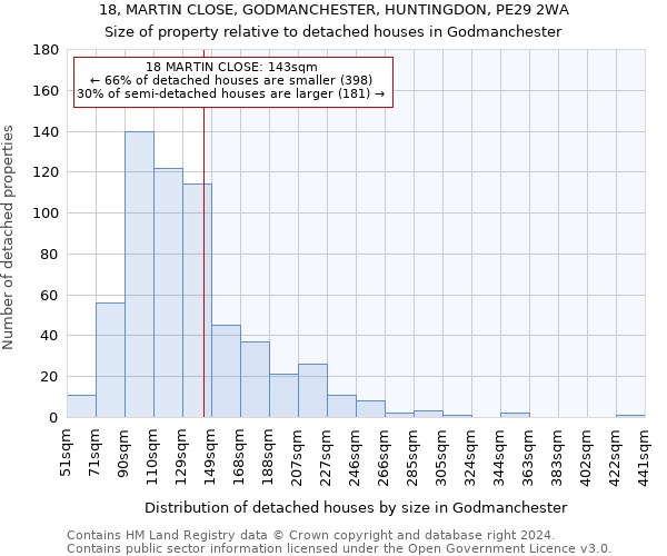 18, MARTIN CLOSE, GODMANCHESTER, HUNTINGDON, PE29 2WA: Size of property relative to detached houses in Godmanchester