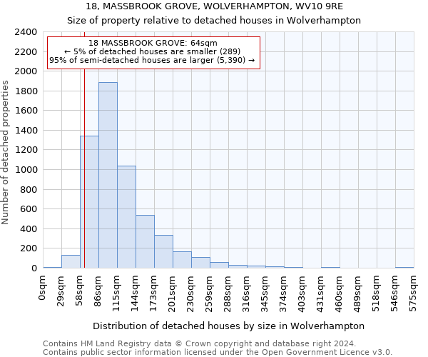 18, MASSBROOK GROVE, WOLVERHAMPTON, WV10 9RE: Size of property relative to detached houses in Wolverhampton