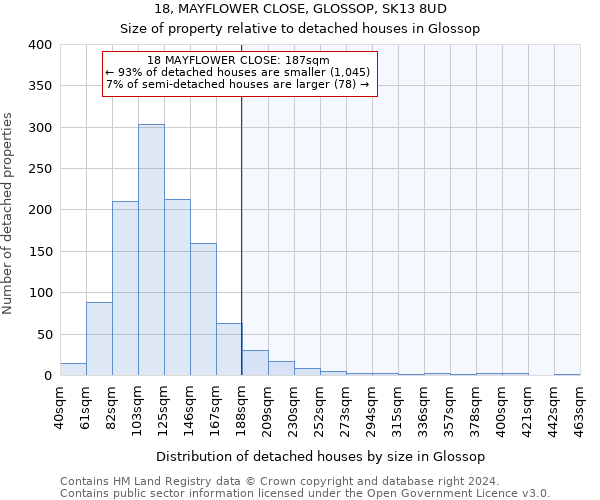 18, MAYFLOWER CLOSE, GLOSSOP, SK13 8UD: Size of property relative to detached houses in Glossop