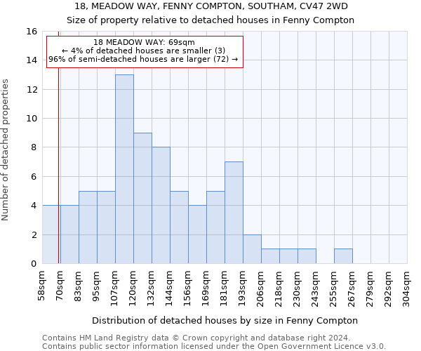 18, MEADOW WAY, FENNY COMPTON, SOUTHAM, CV47 2WD: Size of property relative to detached houses in Fenny Compton