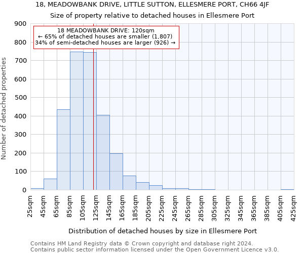 18, MEADOWBANK DRIVE, LITTLE SUTTON, ELLESMERE PORT, CH66 4JF: Size of property relative to detached houses in Ellesmere Port