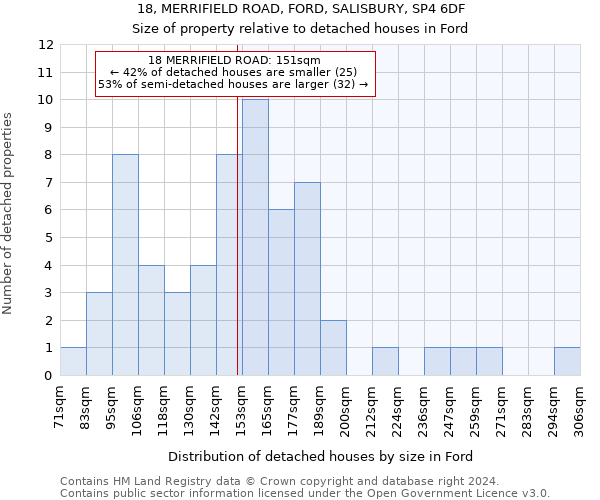 18, MERRIFIELD ROAD, FORD, SALISBURY, SP4 6DF: Size of property relative to detached houses in Ford