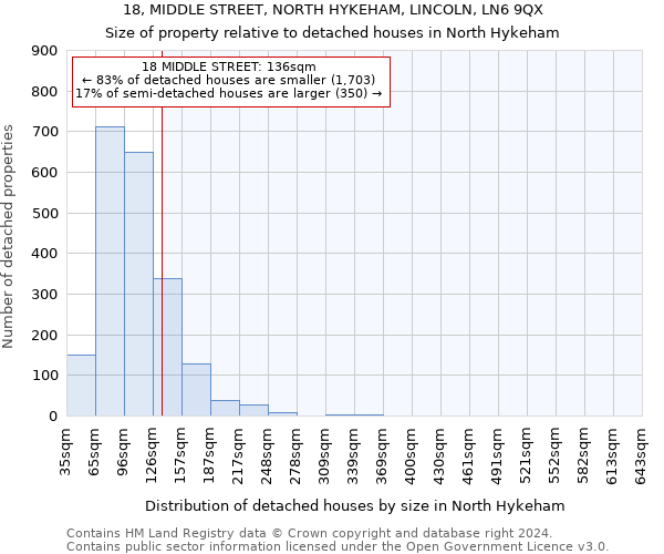 18, MIDDLE STREET, NORTH HYKEHAM, LINCOLN, LN6 9QX: Size of property relative to detached houses in North Hykeham