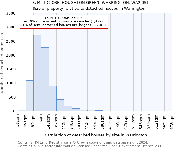 18, MILL CLOSE, HOUGHTON GREEN, WARRINGTON, WA2 0ST: Size of property relative to detached houses in Warrington