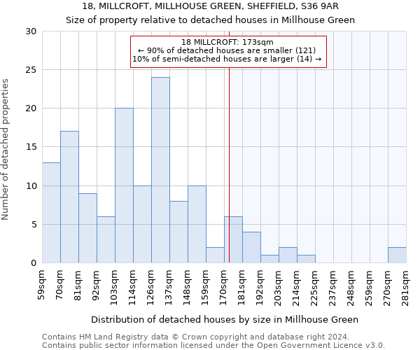 18, MILLCROFT, MILLHOUSE GREEN, SHEFFIELD, S36 9AR: Size of property relative to detached houses in Millhouse Green