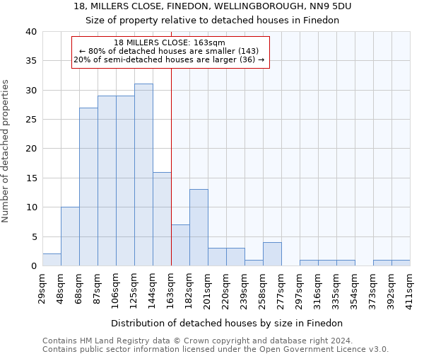 18, MILLERS CLOSE, FINEDON, WELLINGBOROUGH, NN9 5DU: Size of property relative to detached houses in Finedon