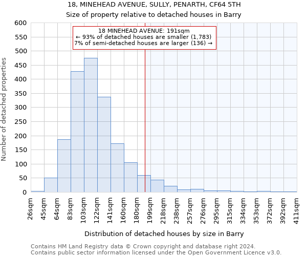 18, MINEHEAD AVENUE, SULLY, PENARTH, CF64 5TH: Size of property relative to detached houses in Barry