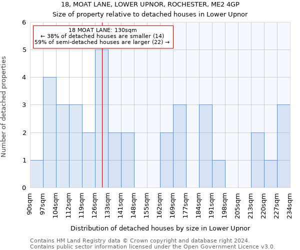 18, MOAT LANE, LOWER UPNOR, ROCHESTER, ME2 4GP: Size of property relative to detached houses in Lower Upnor