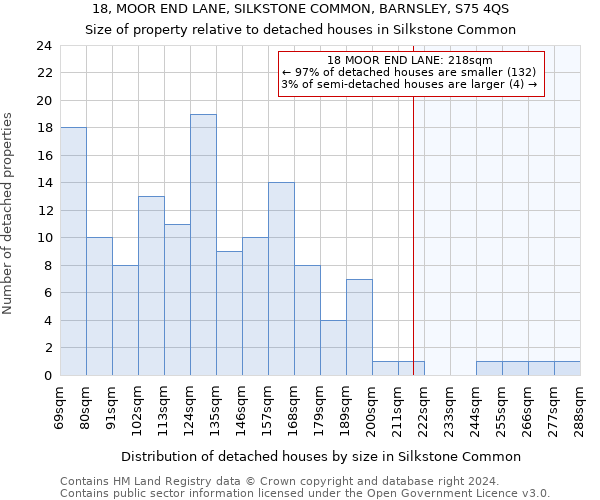 18, MOOR END LANE, SILKSTONE COMMON, BARNSLEY, S75 4QS: Size of property relative to detached houses in Silkstone Common