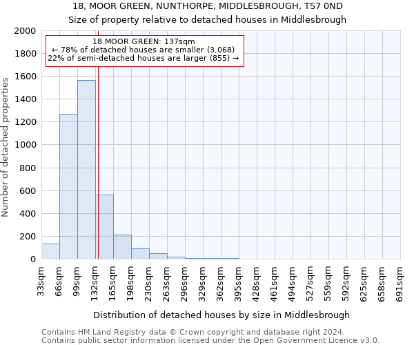 18, MOOR GREEN, NUNTHORPE, MIDDLESBROUGH, TS7 0ND: Size of property relative to detached houses in Middlesbrough