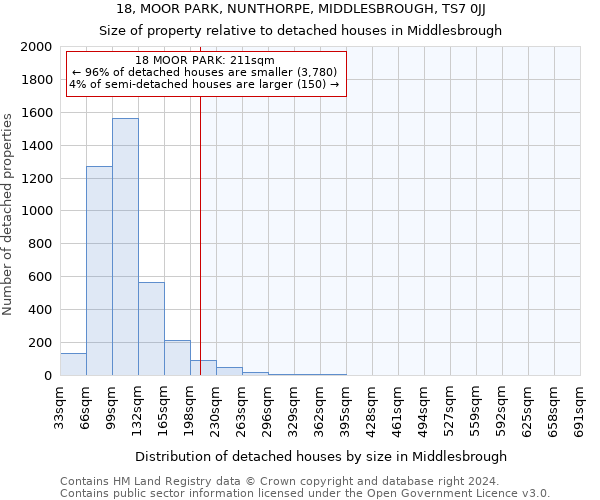 18, MOOR PARK, NUNTHORPE, MIDDLESBROUGH, TS7 0JJ: Size of property relative to detached houses in Middlesbrough