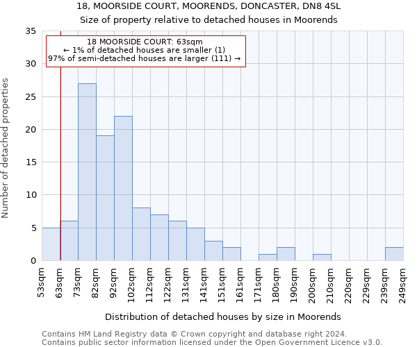 18, MOORSIDE COURT, MOORENDS, DONCASTER, DN8 4SL: Size of property relative to detached houses in Moorends